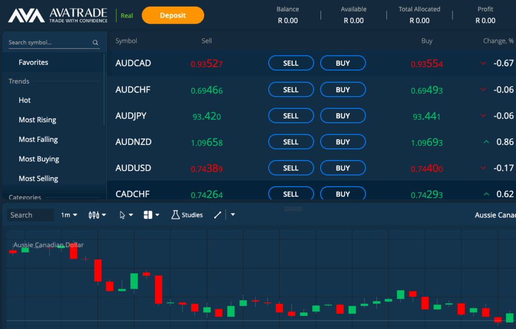 AvaTrade's trading fees